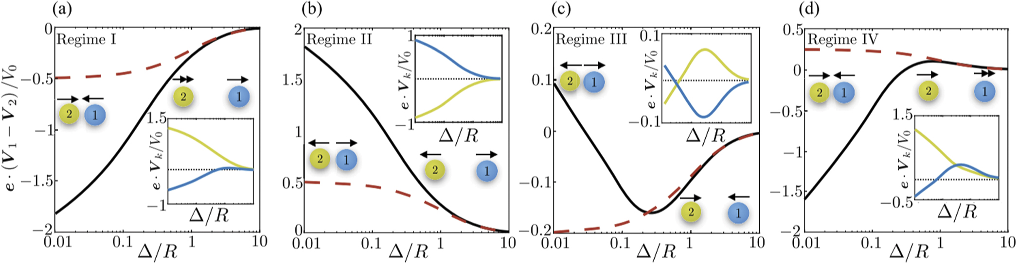Interactions in active colloids - IOPscience