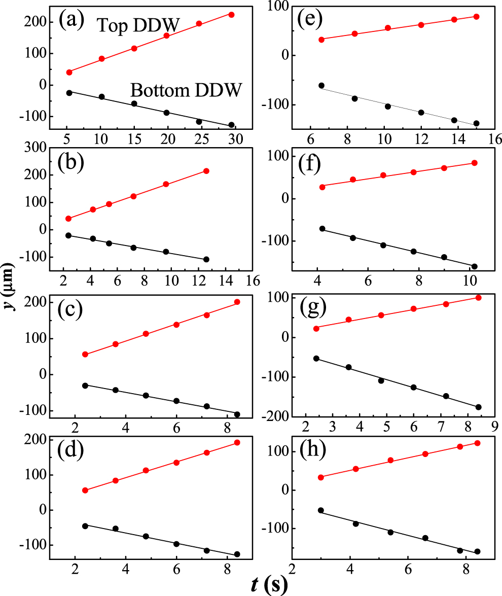 Dzyaloshinskii–Moriya interaction determined from spin wave ...