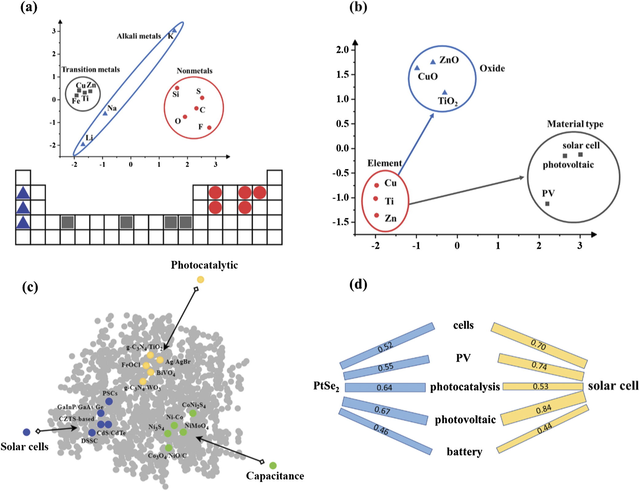 Solar Cell Learning Prediction of solar cell materials via unsupervised literature learning ...