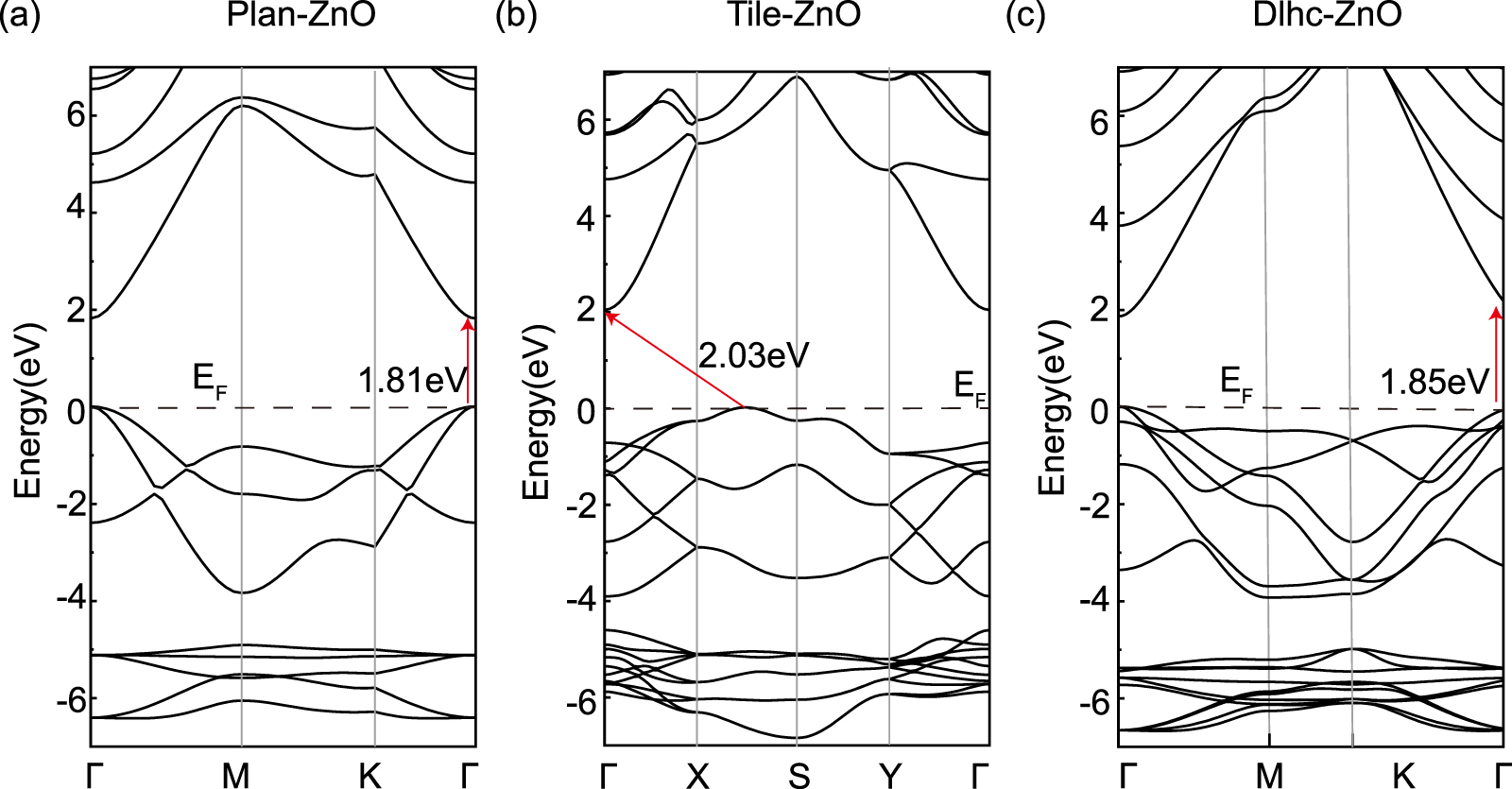 Investigations on structural, electronic and optical properties of ZnO ...