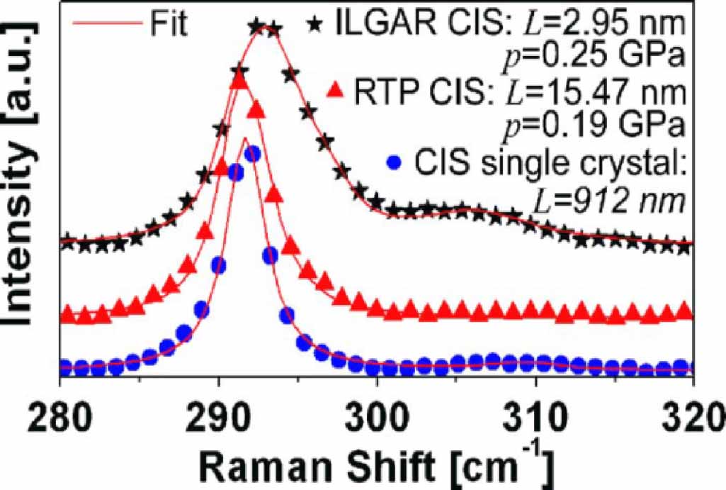 Lattice Raman Phonon Raman spectroscopy of nanocrystalline multinary chalcogenides as ...