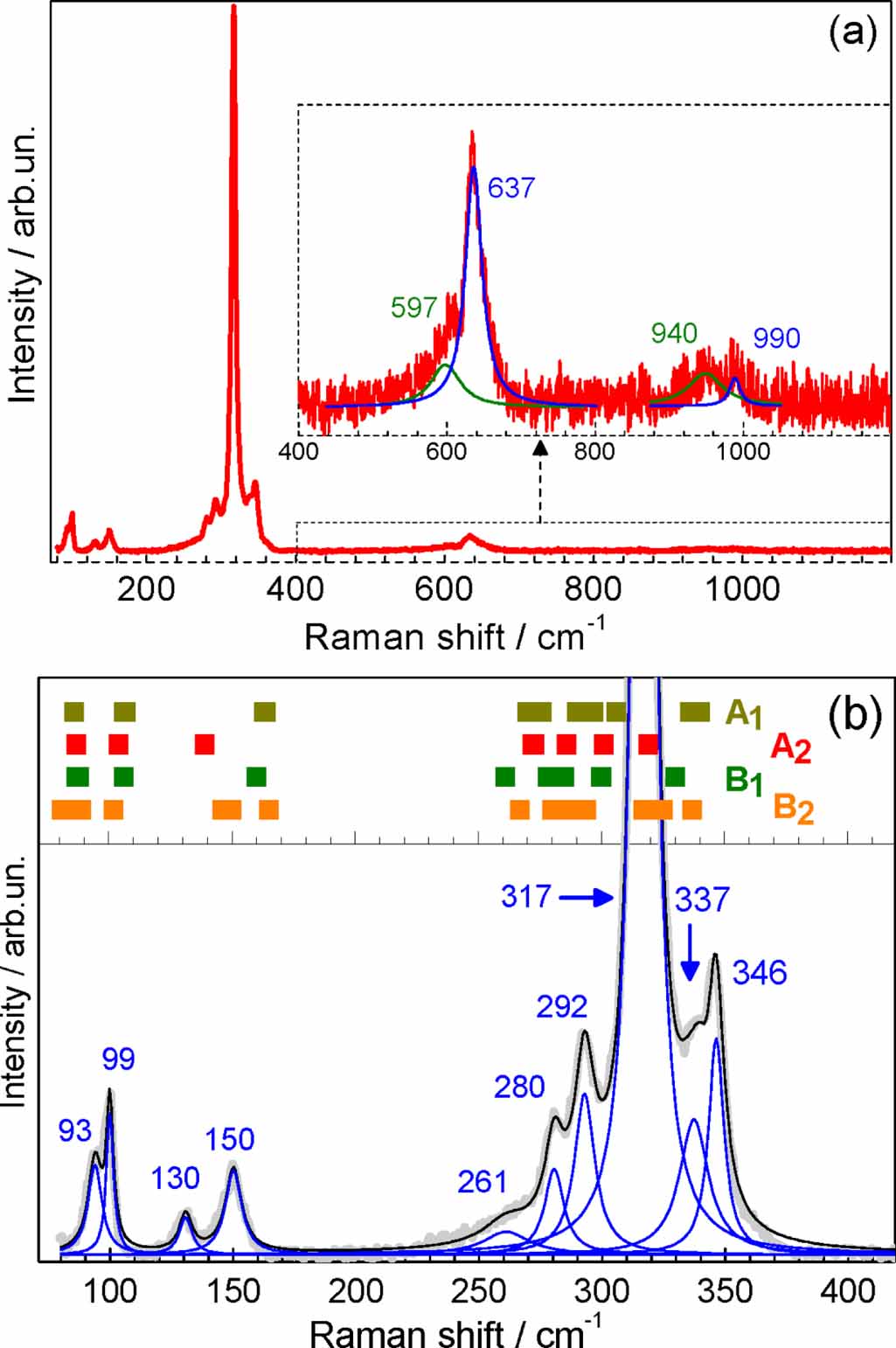 Lattice Raman Phonon Raman spectroscopy of nanocrystalline multinary chalcogenides as ...