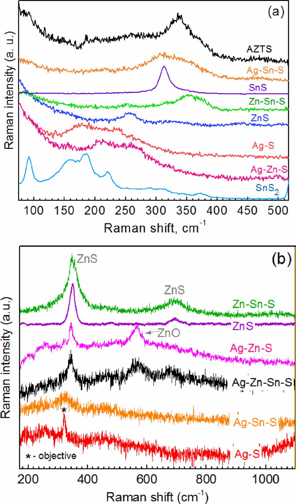 Lattice Raman Phonon Raman spectroscopy of nanocrystalline multinary chalcogenides as ...