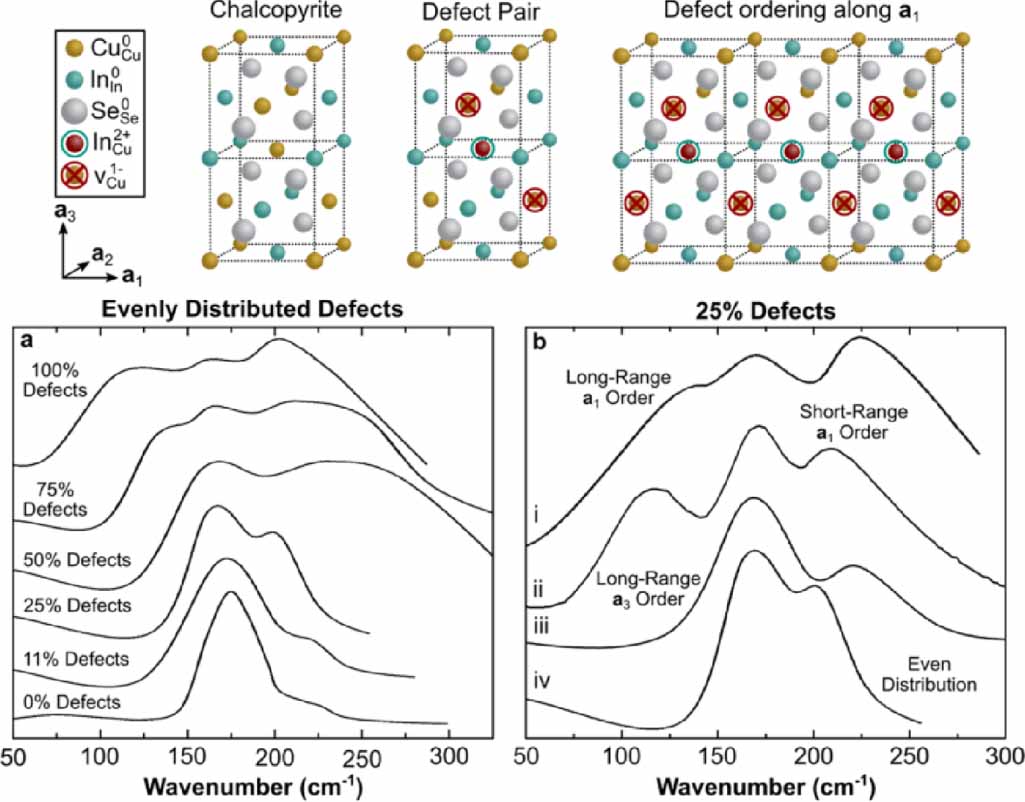 Lattice Raman Phonon Raman spectroscopy of nanocrystalline multinary chalcogenides as ...