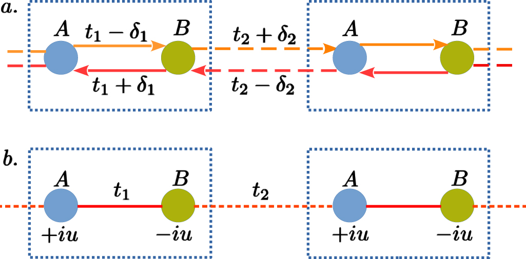 Properties of the non-Hermitian SSH model: role of symmetry - IOPscience