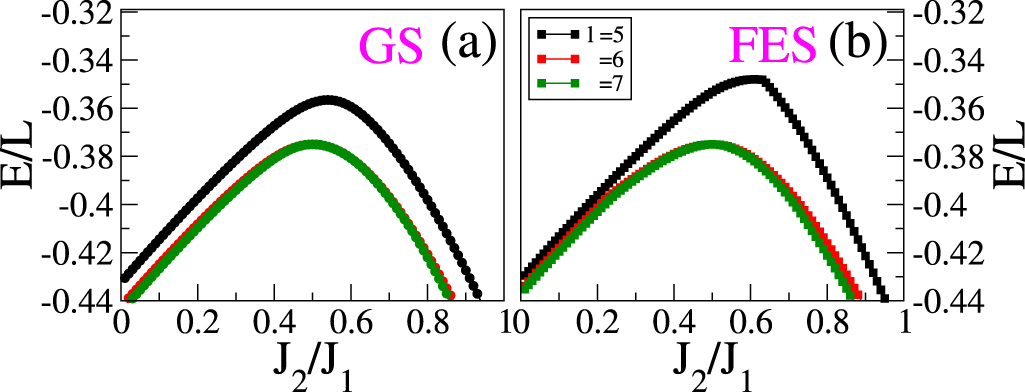 Machine learning approach to study quantum phase transitions of a ...