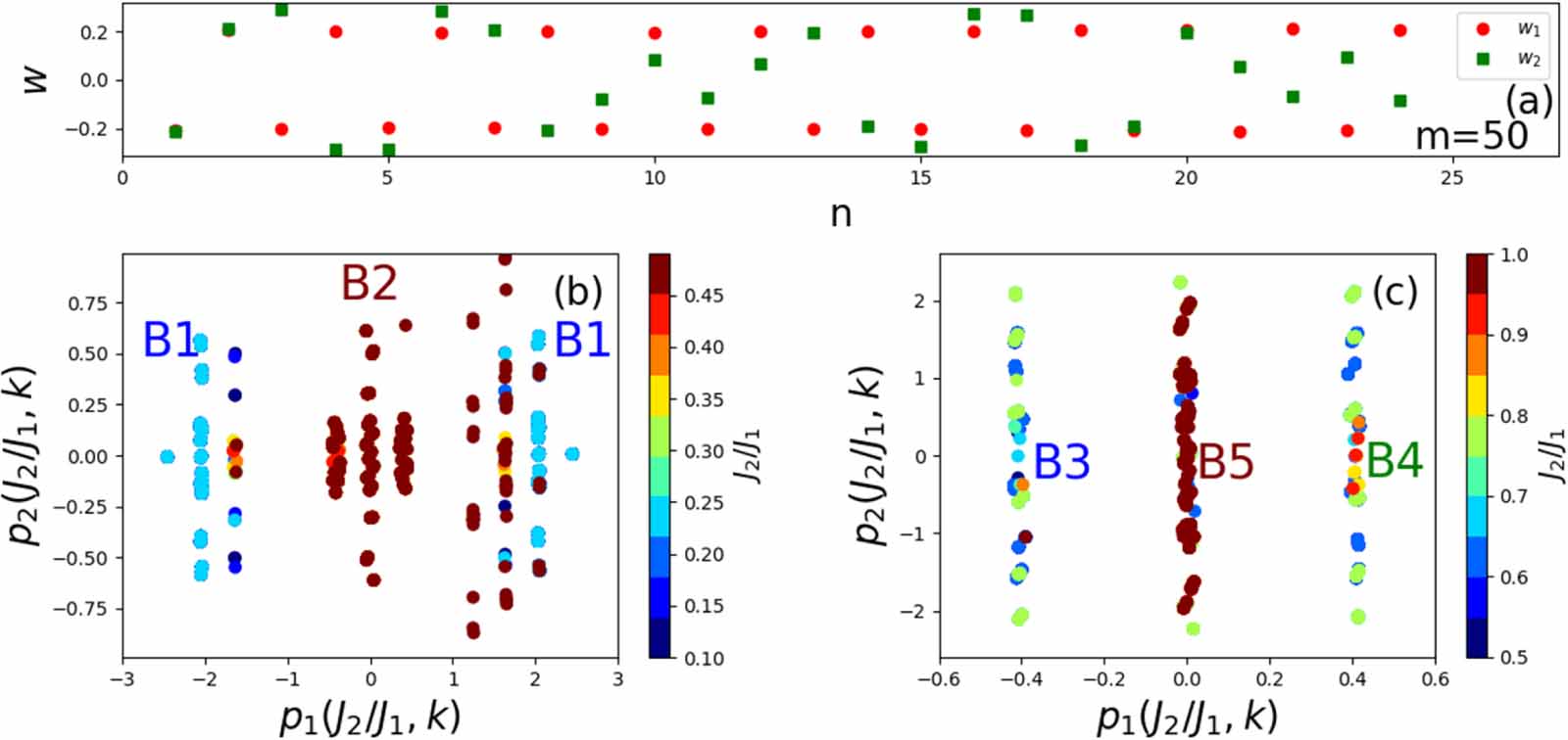 Machine learning approach to study quantum phase transitions of a ...