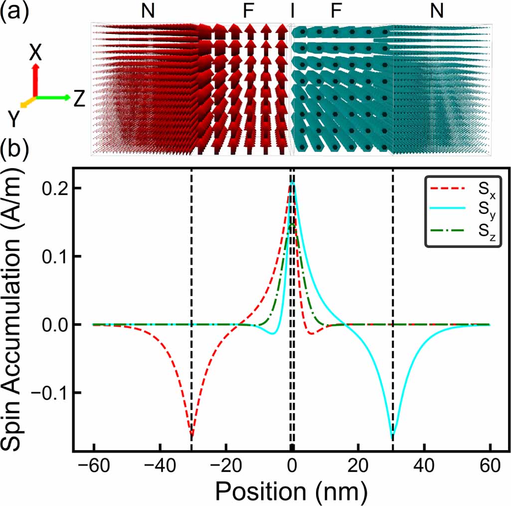 Self-consistent computation of spin torques and magneto-resistance in ...