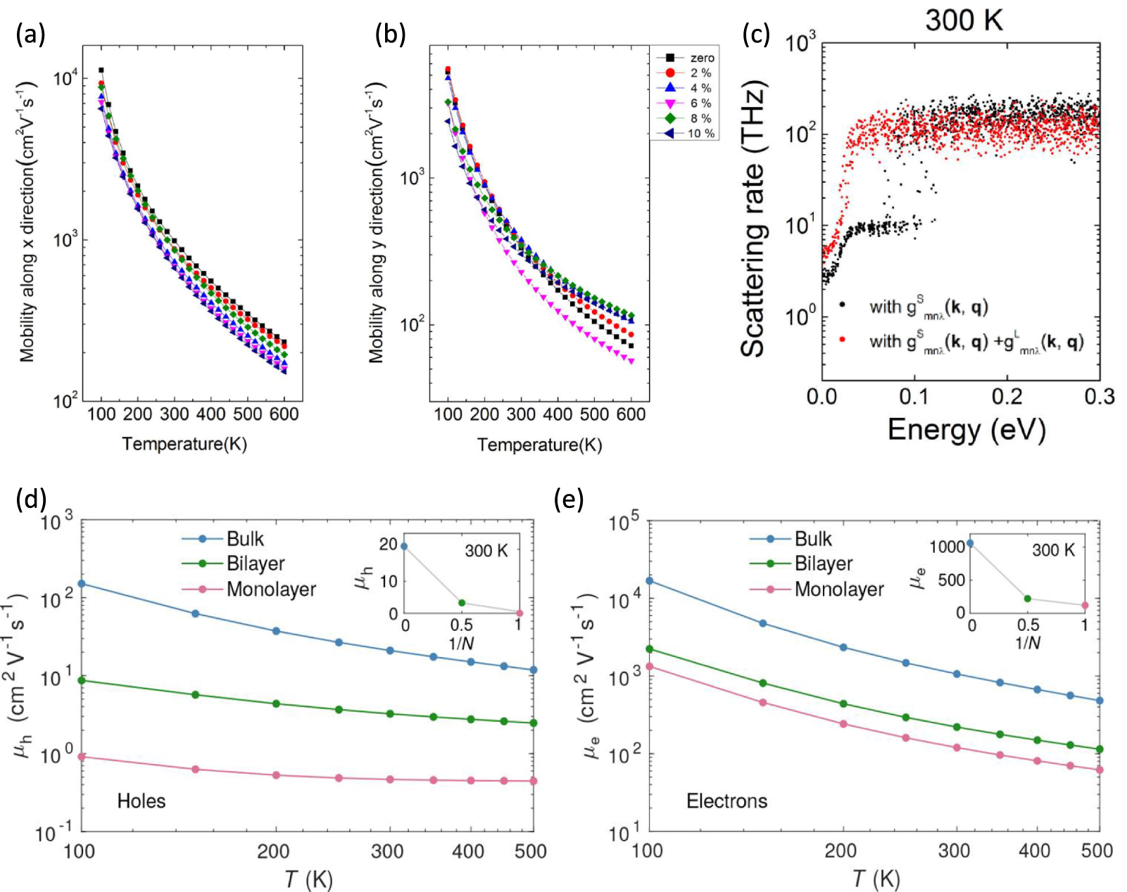 Carrier and phonon transport in 2D InSe and its Janus structures ...