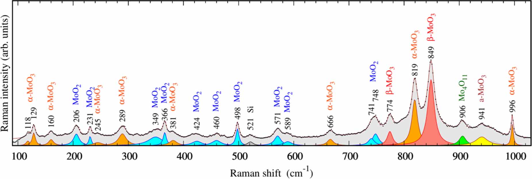 Mo O Raman The versatile family of molybdenum oxides: synthesis, properties, and ...