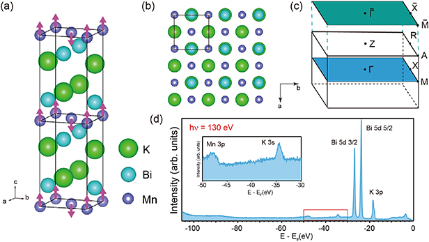 Mnbi Electronic structure and layer-dependent magnetic order of a new high ...