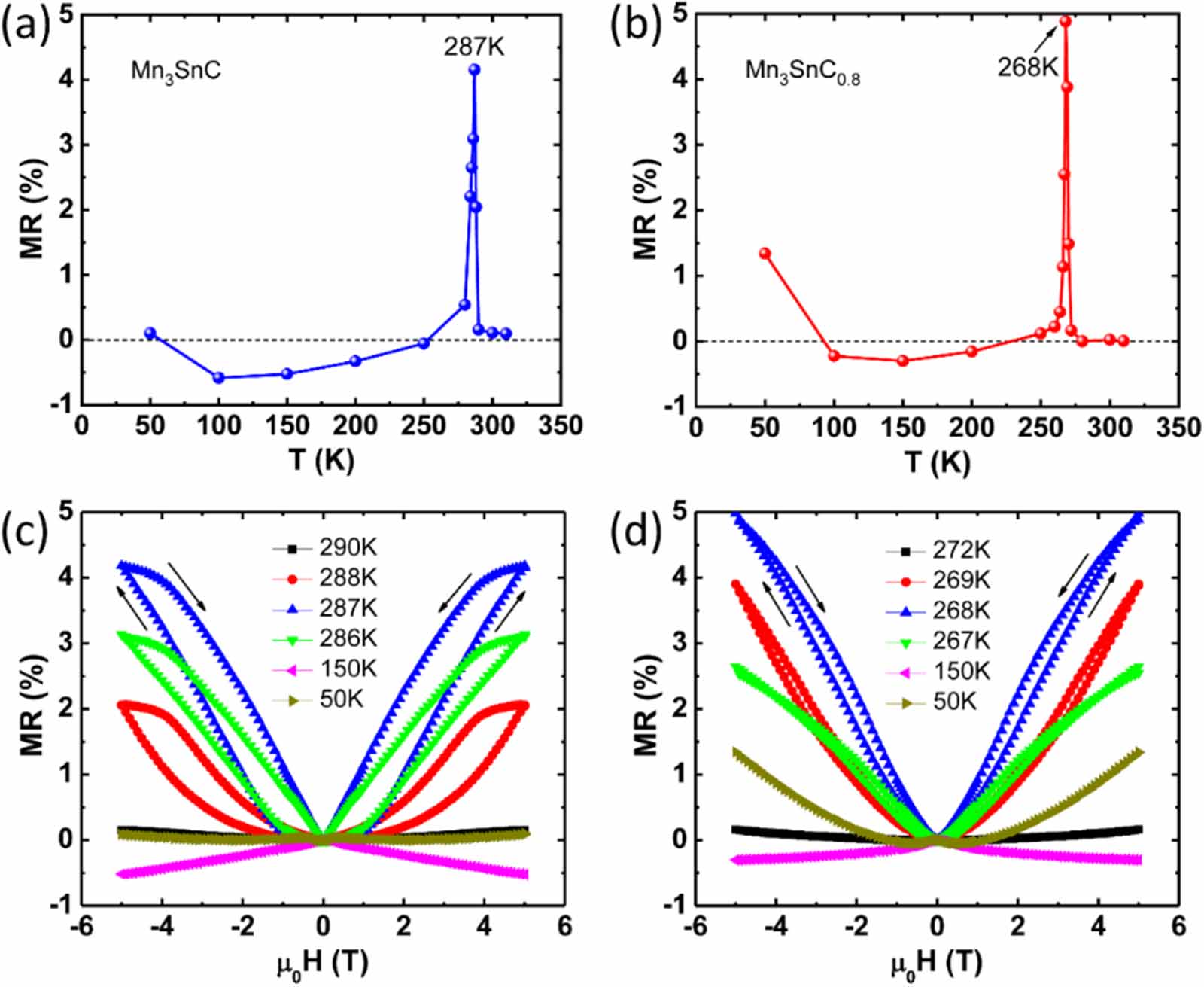 Magnetoresistance reversals and anomalous Hall effect in Mn3SnC and ...