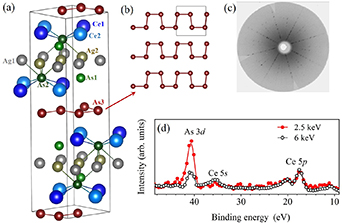 Layer-resolved electronic behavior in a Kondo lattice system, CeAgAs2 ...