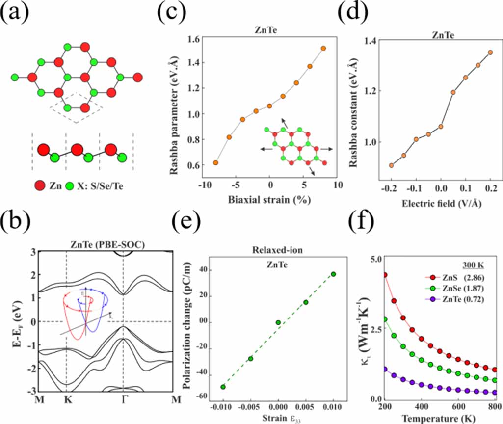 Spintronics Rashba Insights into selected 2D piezo Rashba semiconductors for self-powered ...