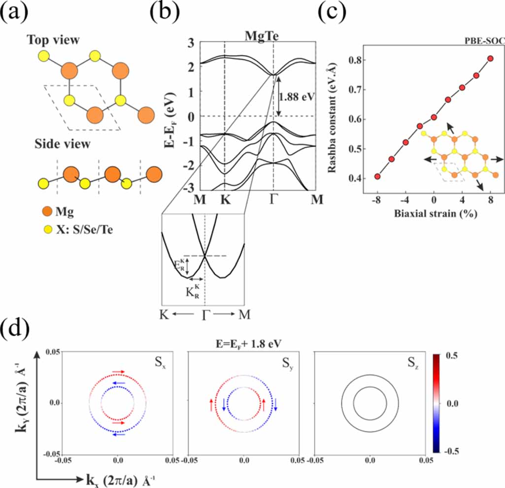 Spintronics Rashba Insights into selected 2D piezo Rashba semiconductors for self-powered ...