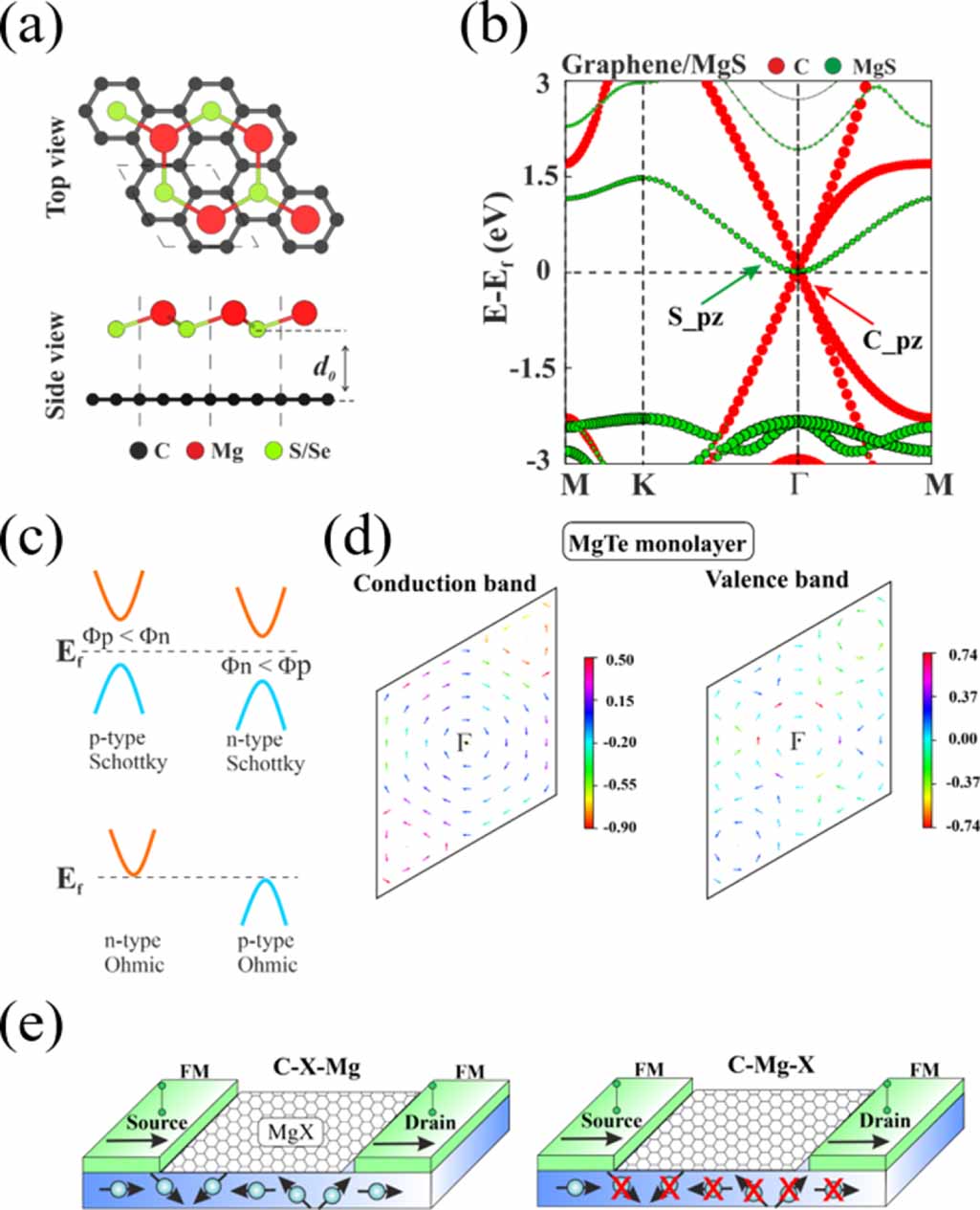 Spintronics Rashba Insights into selected 2D piezo Rashba semiconductors for self-powered ...