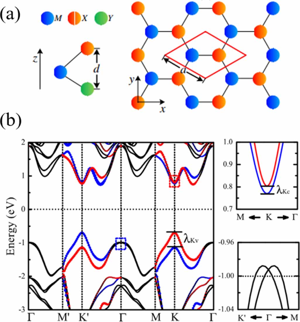 Spintronics Rashba Insights into selected 2D piezo Rashba semiconductors for self-powered ...