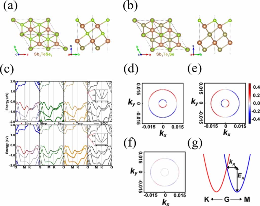 Spintronics Rashba Insights into selected 2D piezo Rashba semiconductors for self-powered ...
