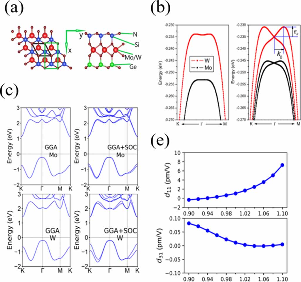 Insights into selected 2D piezo Rashba semiconductors for self