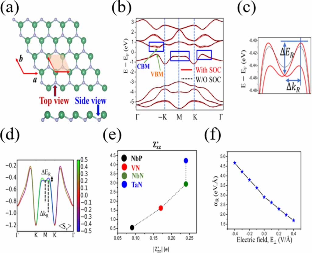 Spintronics Rashba Insights into selected 2D piezo Rashba semiconductors for self-powered ...