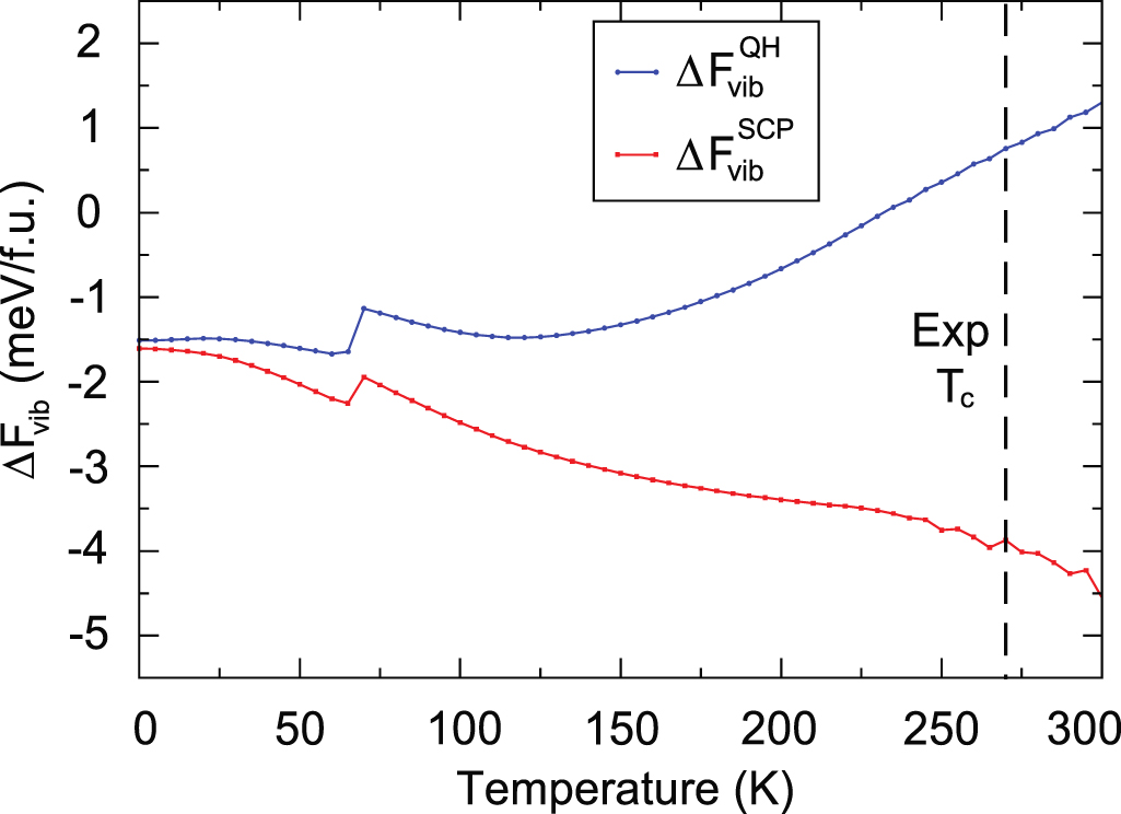 Anharmonic lattice dynamics and structural phase transition of SnTe ...