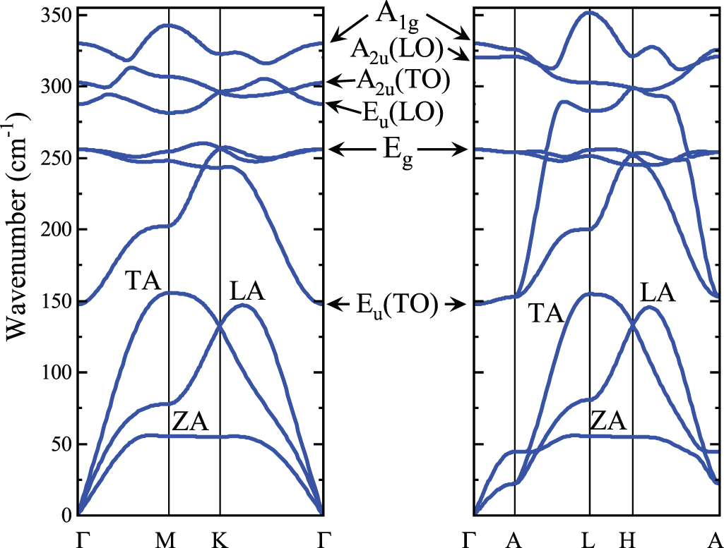 The effect of temperature and excitation energy on Raman scattering in ...
