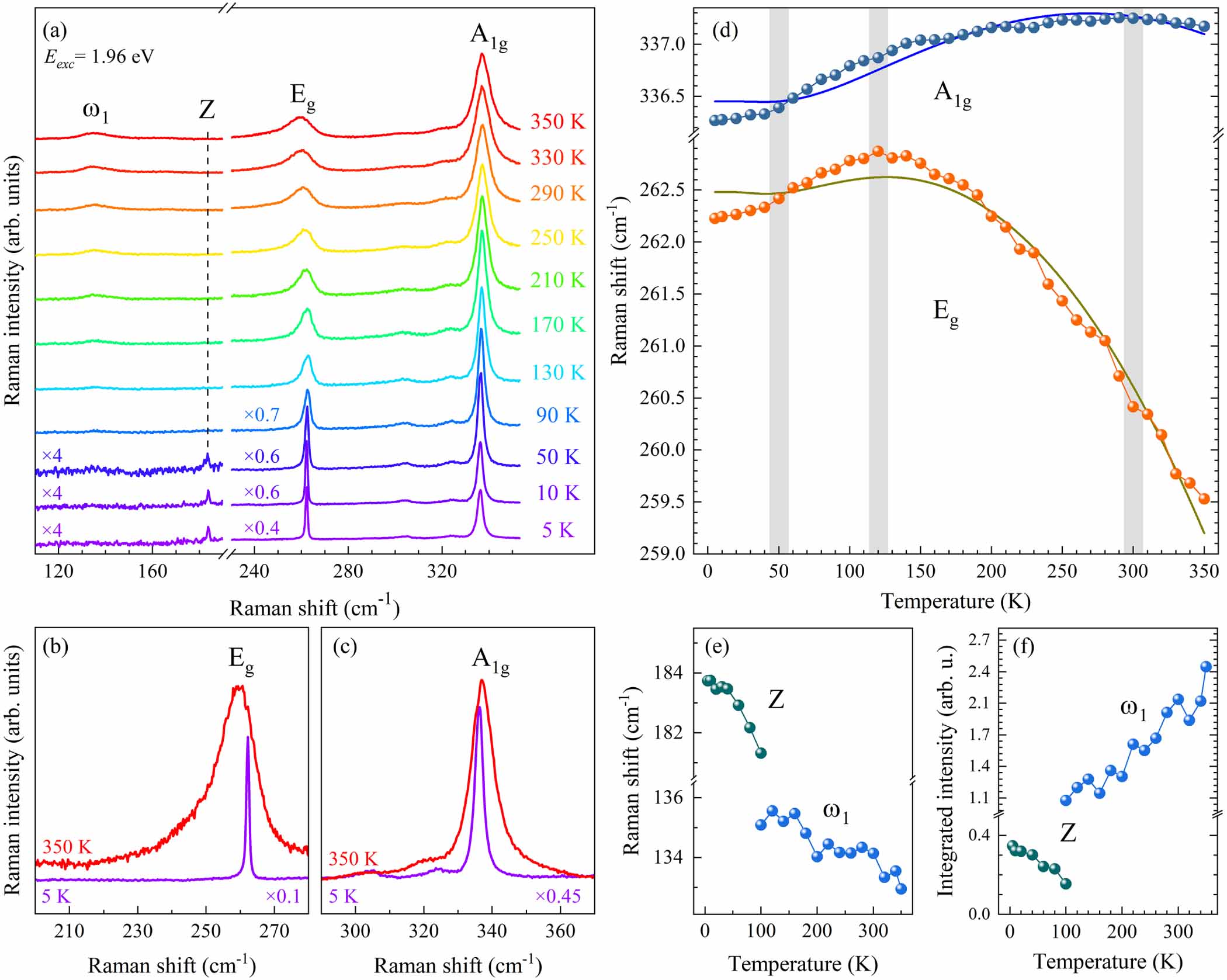 The effect of temperature and excitation energy on Raman scattering in ...