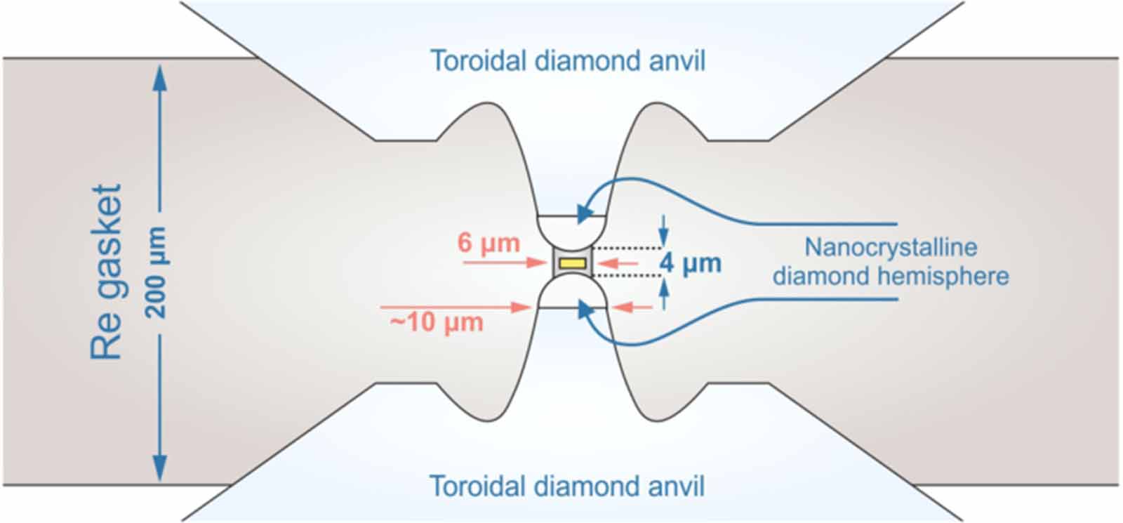 Frontier in the diamond anvil cell techniques for ultrahigh pressure ...
