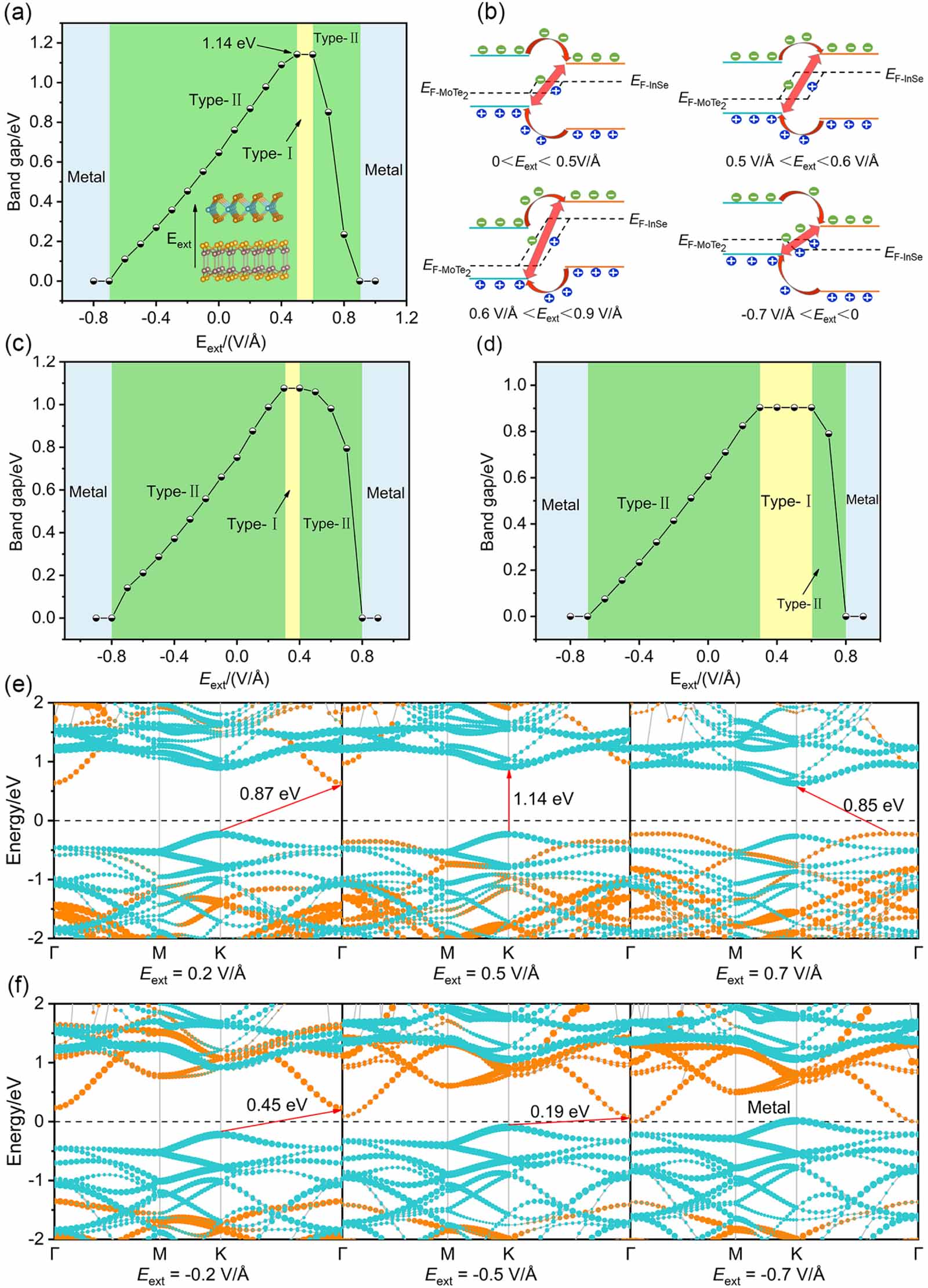 Tunable electronic and optical properties of MoTe2/InSe heterostructure ...