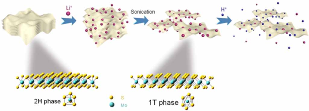 The study of phase transition of MoS2 regulated by H+ - IOPscience