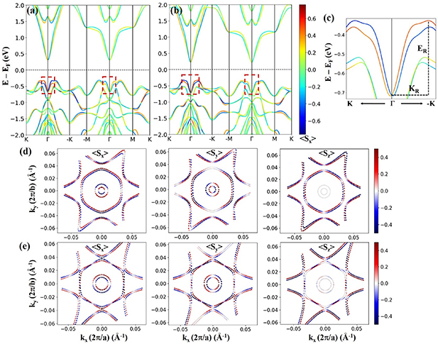 Anisotropy in colossal piezoelectricity, giant Rashba effect and