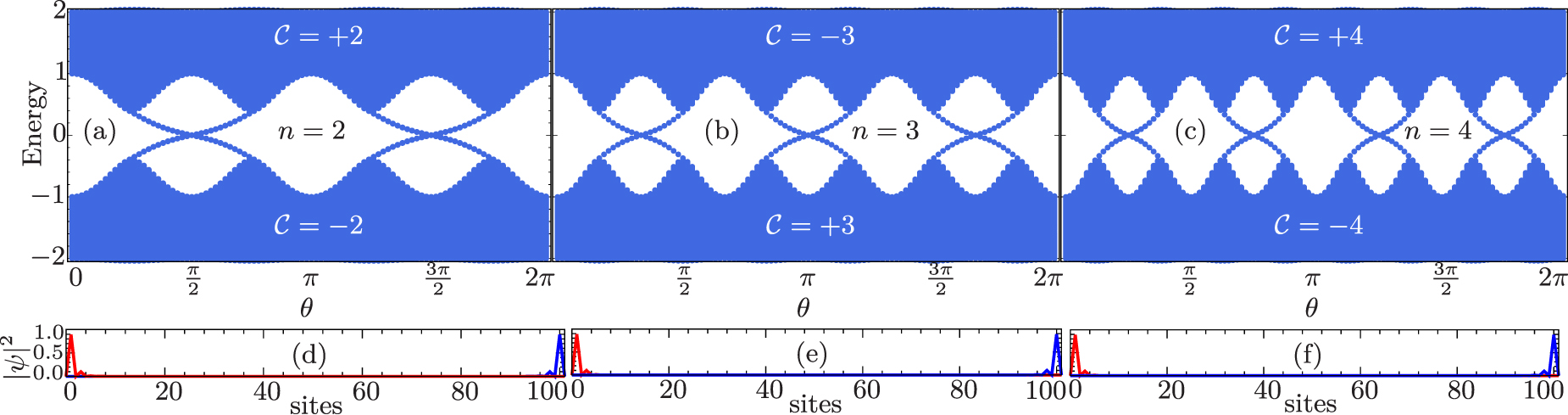 Engineering topological phases of any winding and Chern numbers in ...