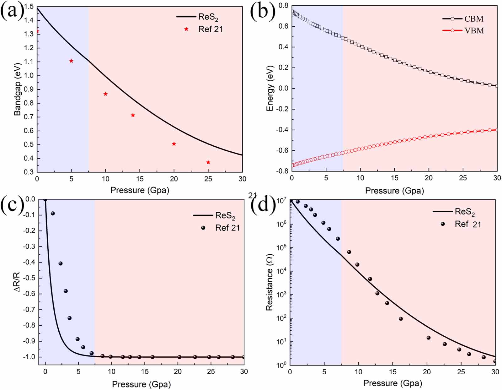 Pressure and strain engineering of the structural and electronic ...