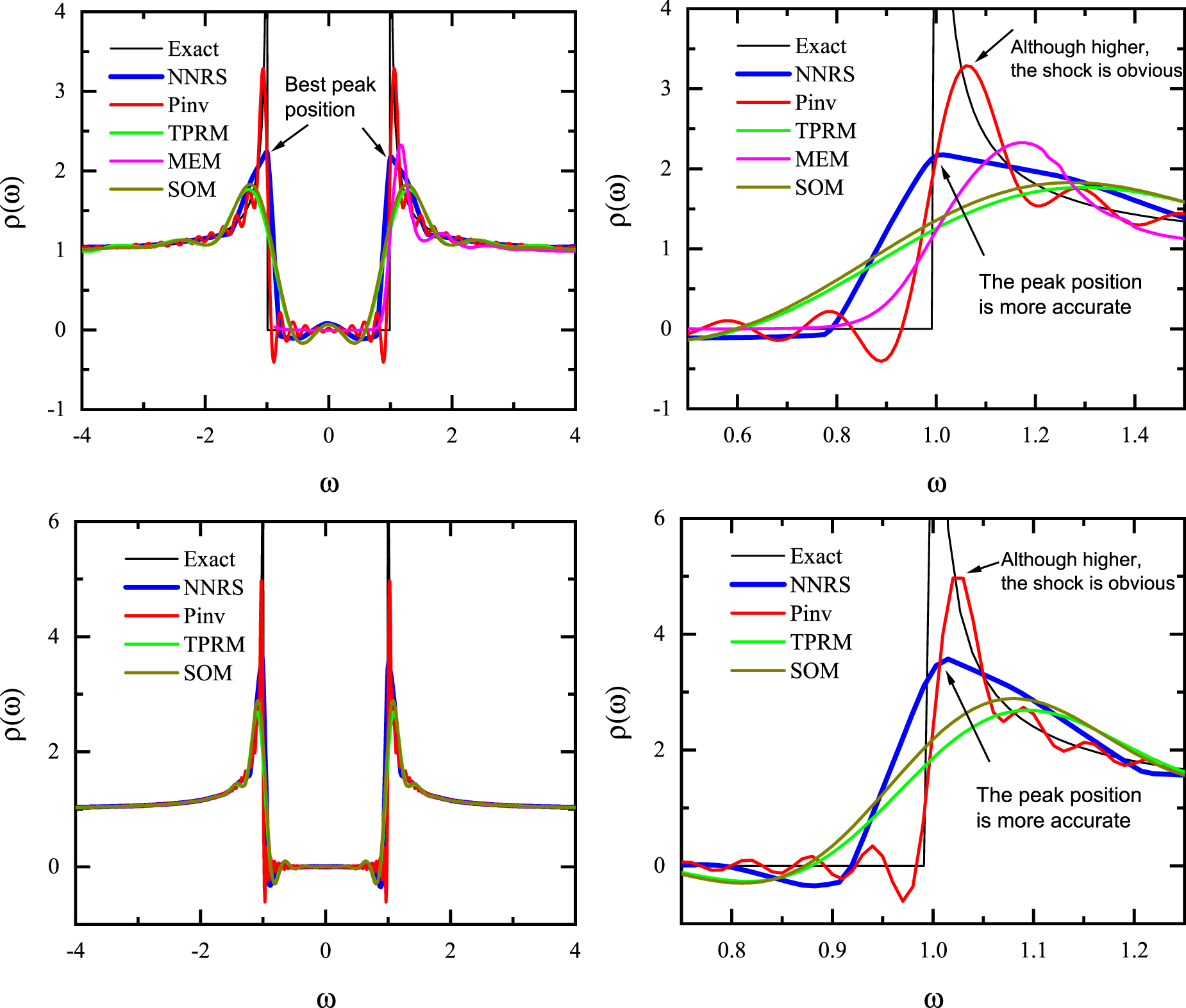 Improving the deconvolution of spectra at finite temperatures by ...