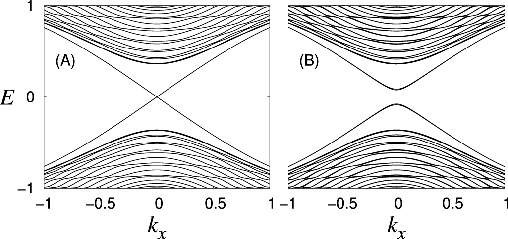 Exchange couplings and edge states in two-dimensional topological ...