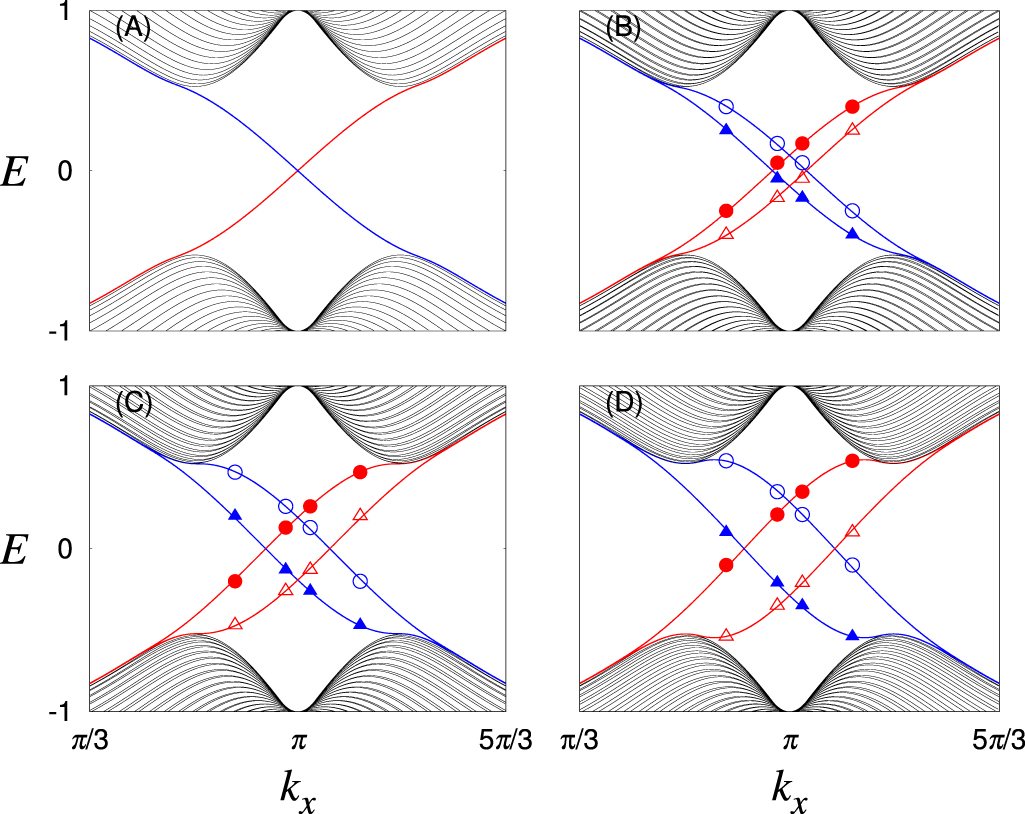Exchange couplings and edge states in two-dimensional topological ...