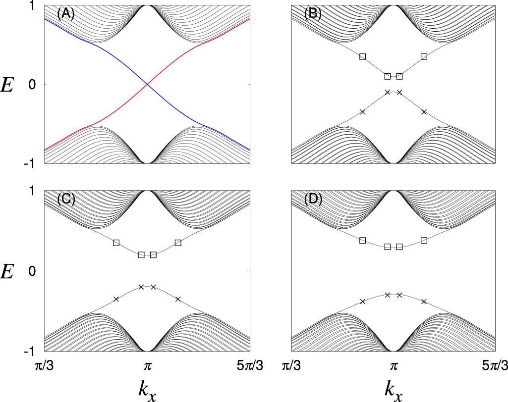Exchange couplings and edge states in two-dimensional topological ...