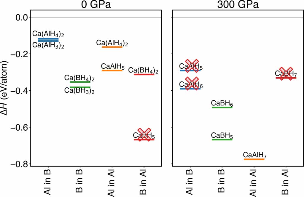 Phase diagram and superconductivity of calcium alanates under pressure ...