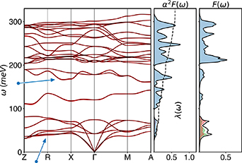 Phase diagram and superconductivity of calcium alanates under pressure ...