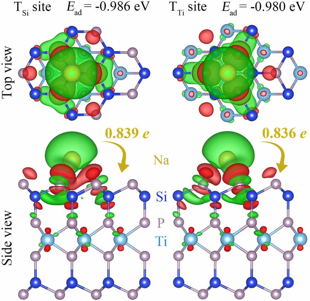 Monolayer TiSi P as a high-performance anode for Na-ion batteries ...