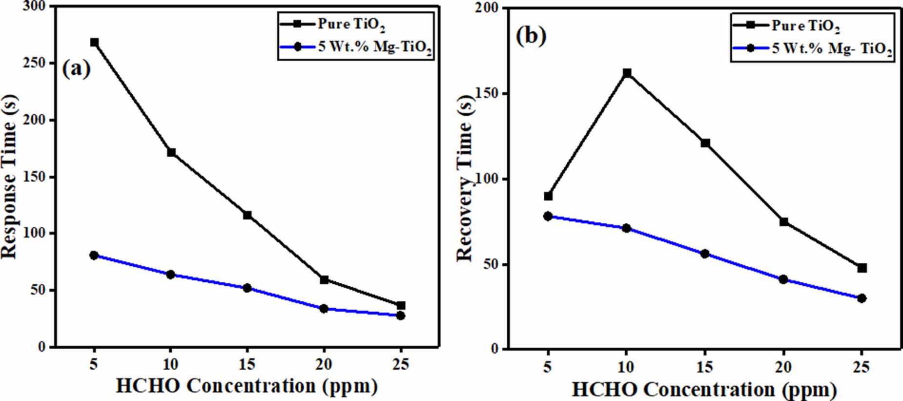 Synergistic effects of Mg doping on TiO2 for improved toxic gas sensing ...