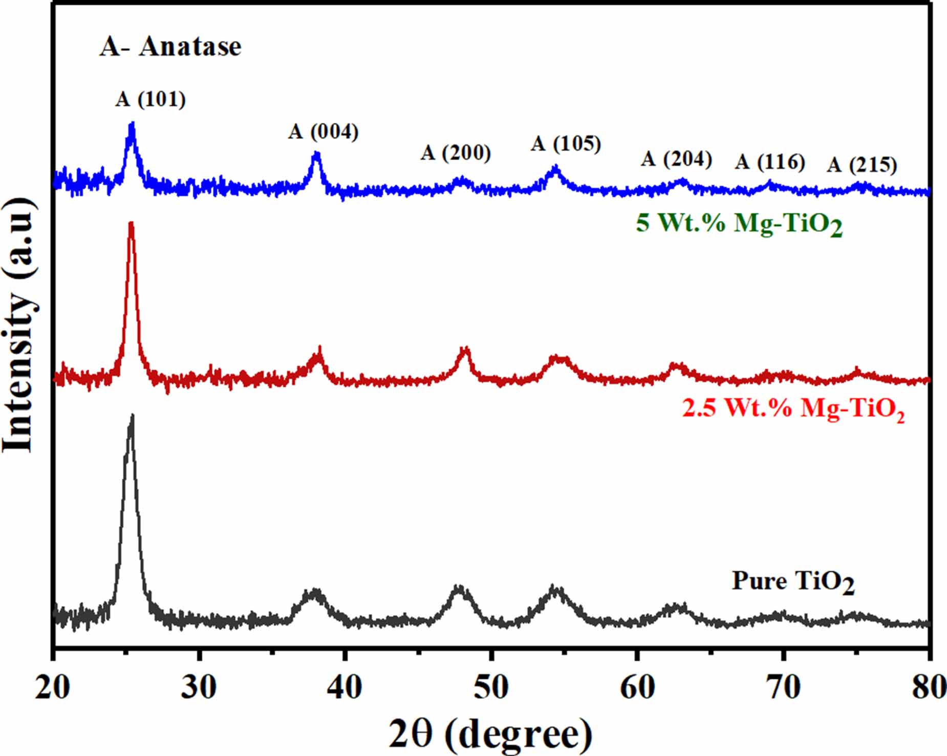 Synergistic effects of Mg doping on TiO2 for improved toxic gas sensing ...