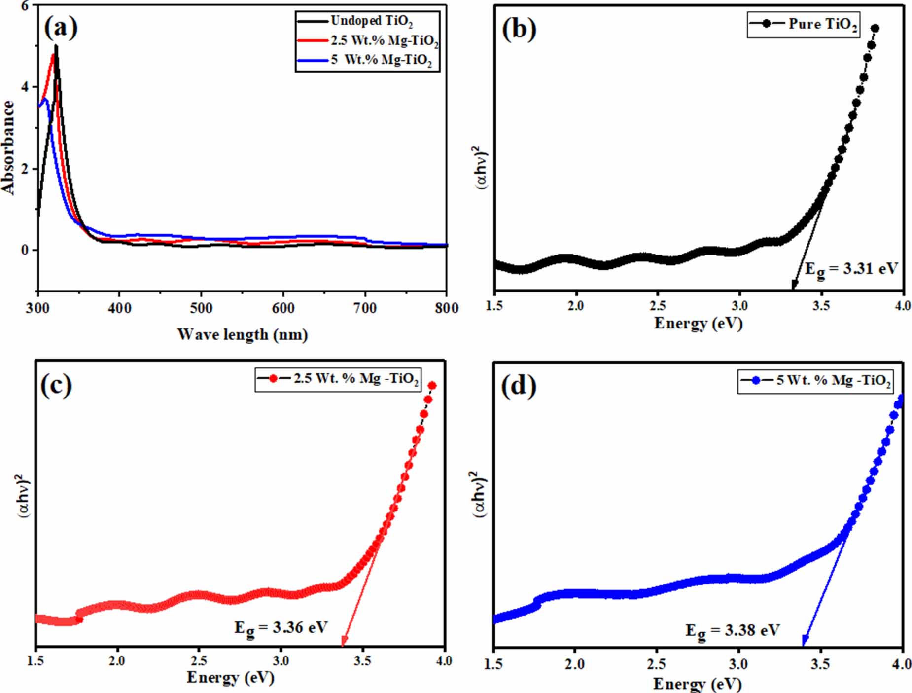 Synergistic effects of Mg doping on TiO2 for improved toxic gas sensing ...