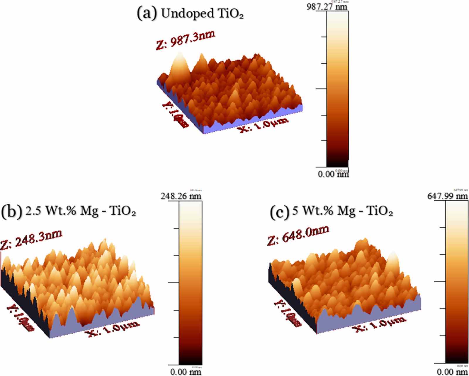 Synergistic effects of Mg doping on TiO2 for improved toxic gas sensing ...