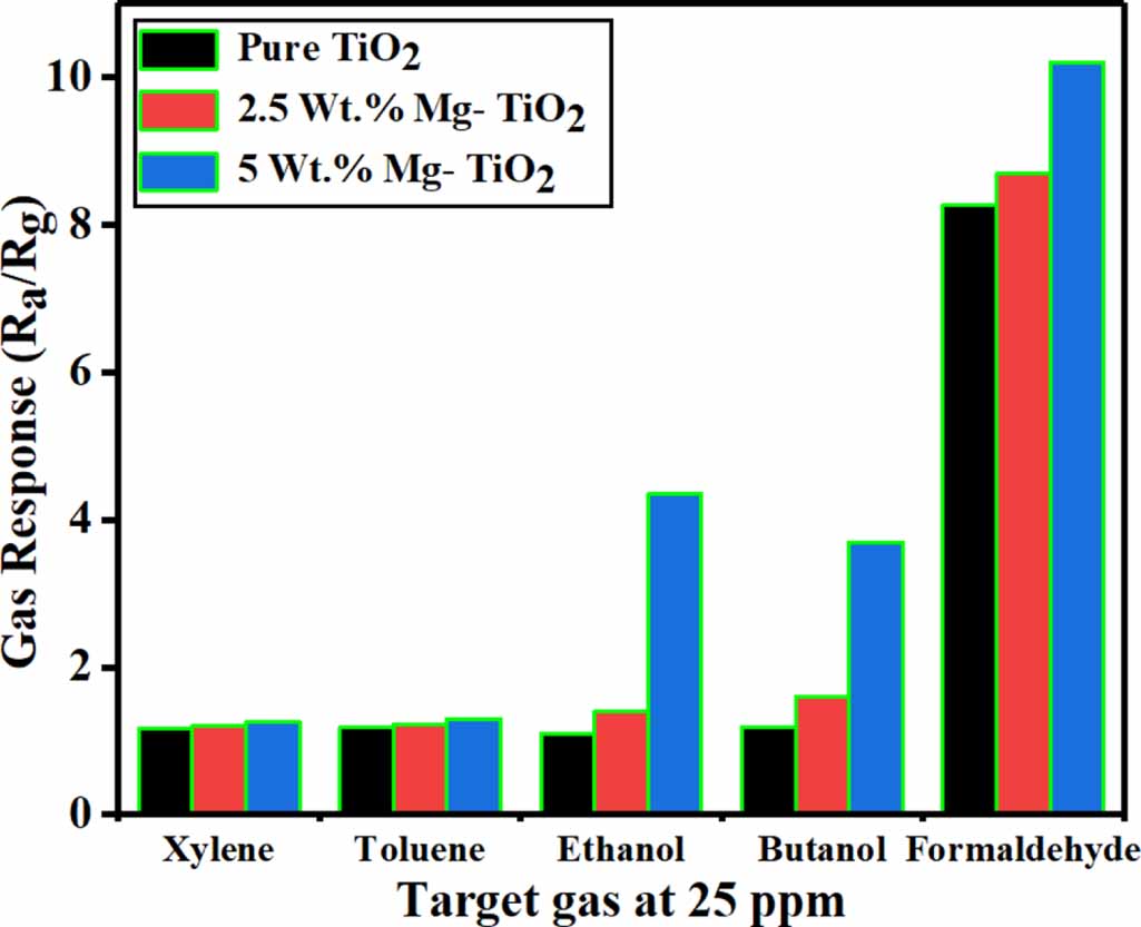Synergistic effects of Mg doping on TiO2 for improved toxic gas sensing ...