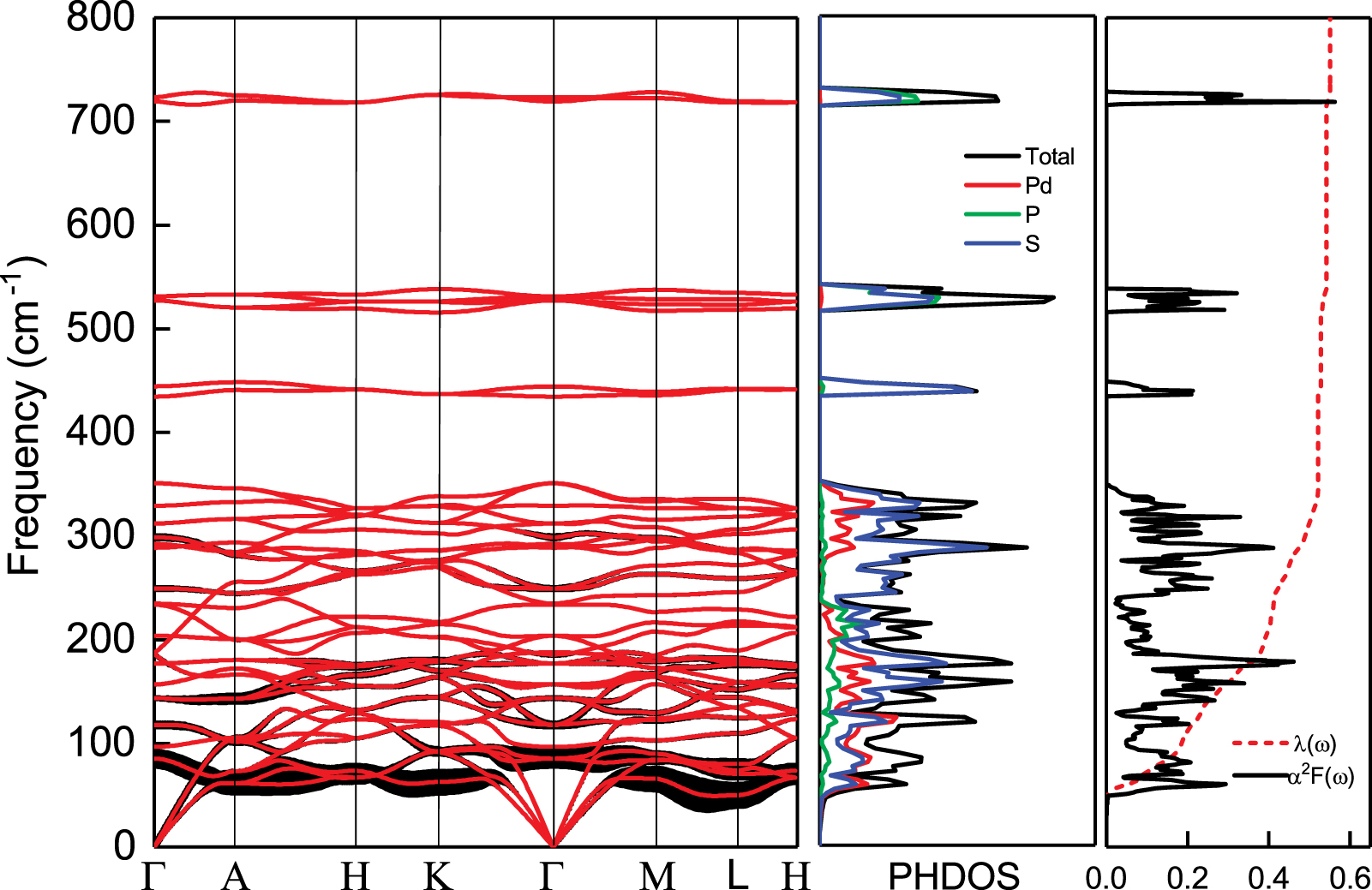 Superconductivity and phase transitions in Kagome compound Pd3P2S8 from ...