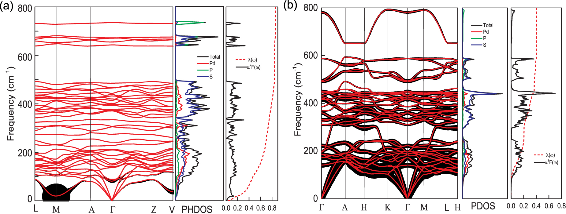 Superconductivity and phase transitions in Kagome compound Pd3P2S8 from ...