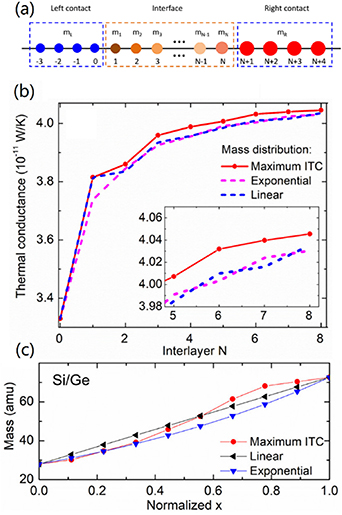 Reducing interfacial thermal resistance by interlayer - IOPscience