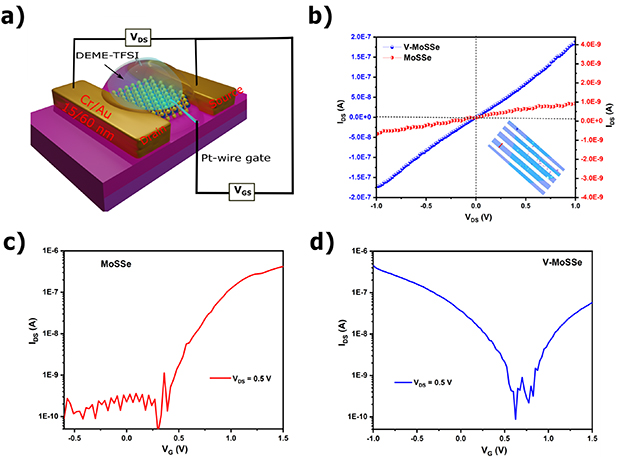 On the electronic and spin-valley coupling of vanadium doped MoS2(1− x ...
