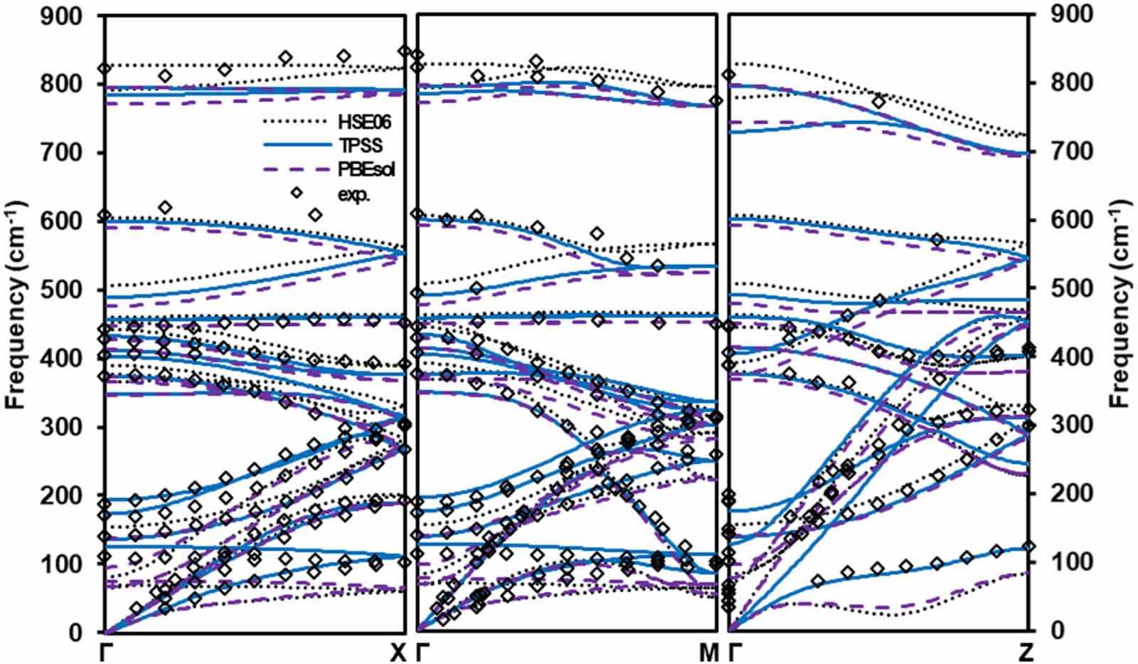 Comparative first-principles structural and vibrational properties of ...